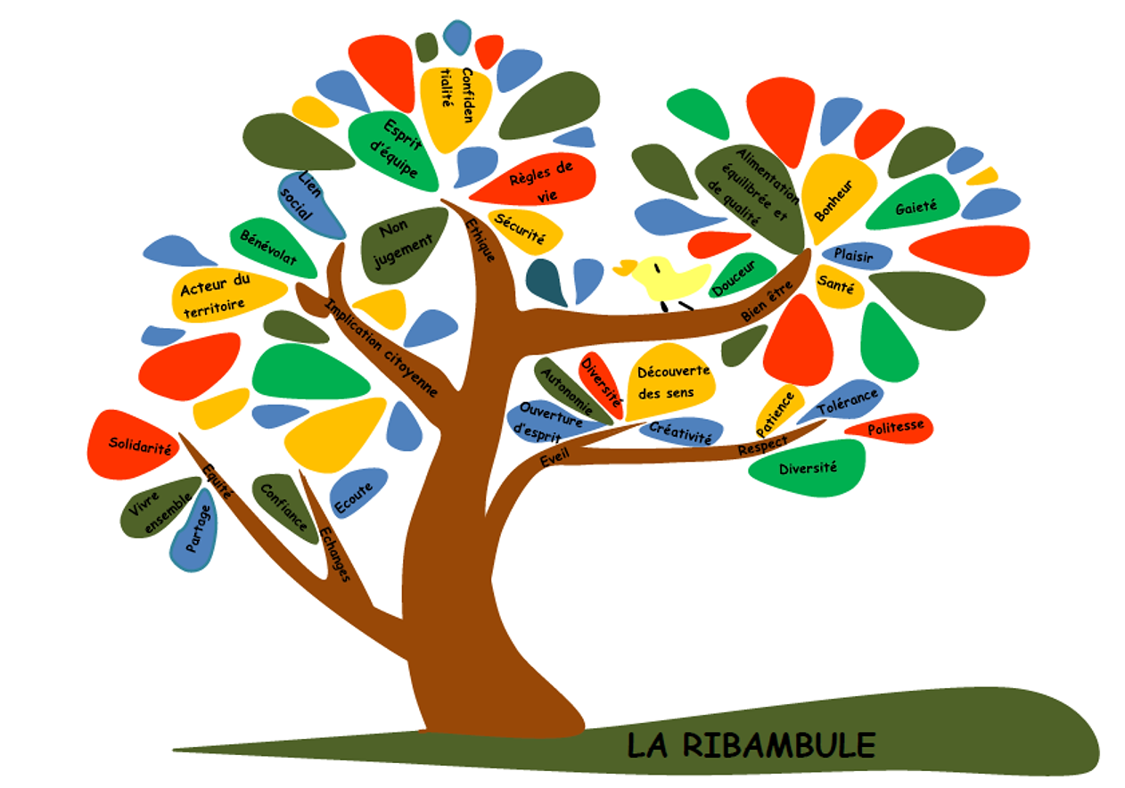 L’Arbre des valeurs déclinées au sein de la Ribambule